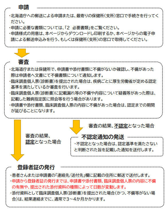 申請から交付までの流れ(登録者証) (PNG 263KB)